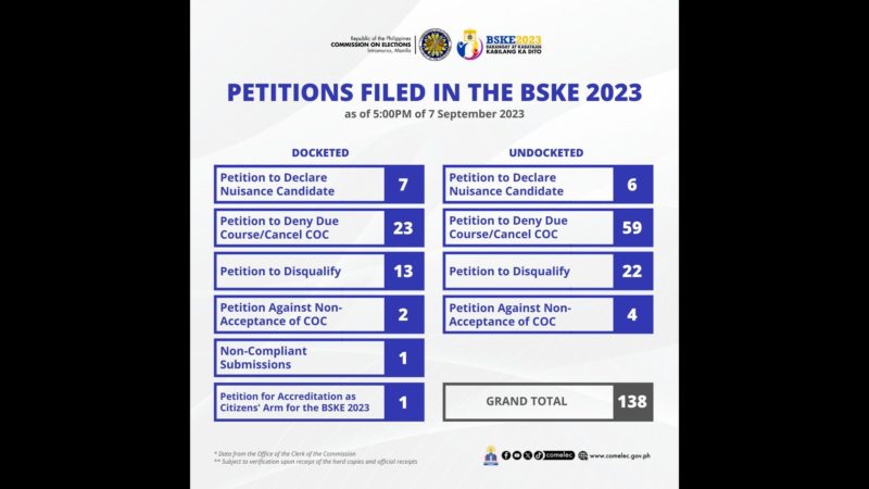 Mga petisyon na natanggap ng Comelec kaugnay sa idaraos na BSKE 2023 umabot na sa 138