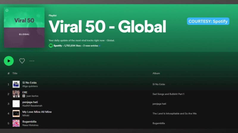 “Ere” ni Juan Karlos no.2 sa Global Viral Songs ng Spotify