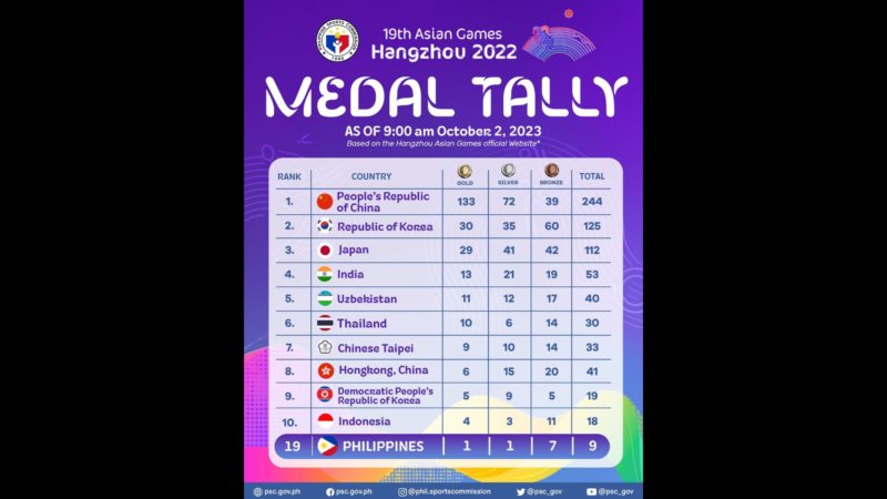 Pilipinas nasa pang-19 na pwesto sa medal tally ng ASIAN Games