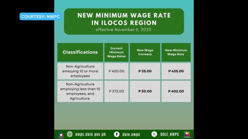 Minimum wage sa Ilocos Region tataas simula sa Nov. 6