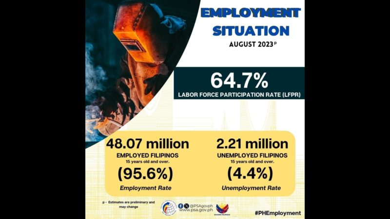 Unemployment rate bumaba noong buwan ng Agosto; 2.21 million na Pinoy na walang trabaho naitala ng PSA