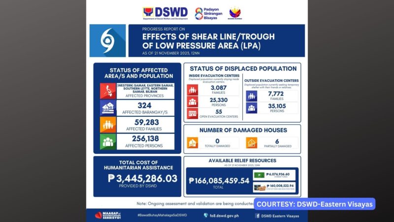 Mahigit 59,000 pamilya, apektado ng pagbaha dulot ng shear line at LPA sa Eastern Visayas