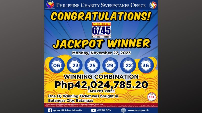 Mahigit P42M jackpot prize sa Mega Lotto napanalunan ng mananaya sa Batangas