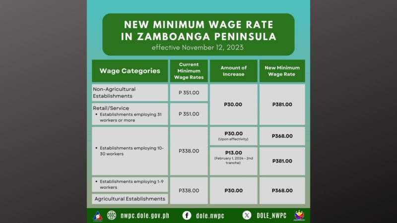 Sahod ng mga manggagawa sa Zamboanga Peninsula tataas simula sa Nov. 12