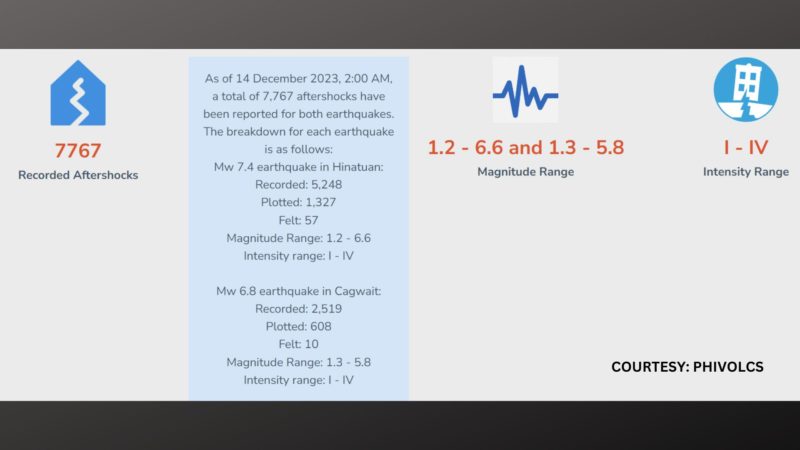 7,776 aftershocks naitala ng Phivolcs matapos ang magnitude 7.4 at 6.8 na lindol sa Surigao del Sur