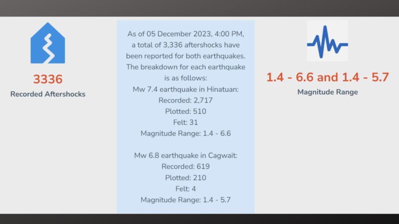 3,336 aftershocks naitala ng Phivolcs matapos ang magnitude 7.4 at 6.8 na lindol sa Surigao del Sur