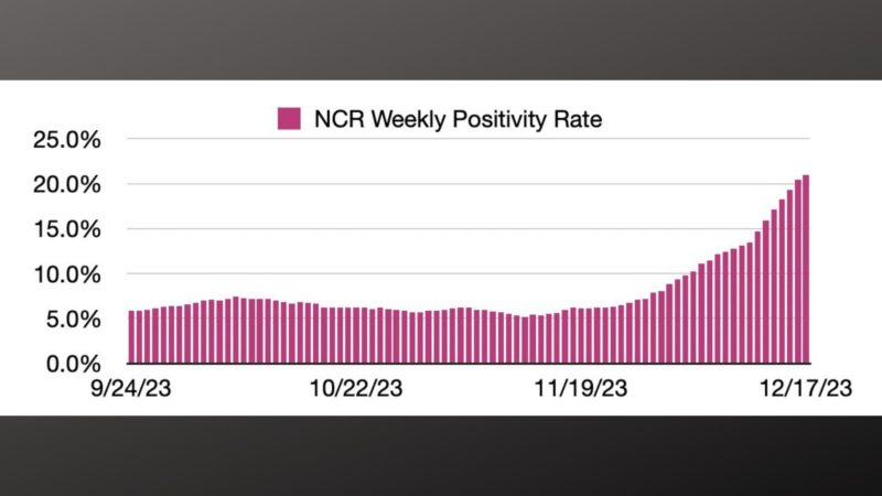 COVID-19 positivity rate sa NCR tumaas sa 21 percent