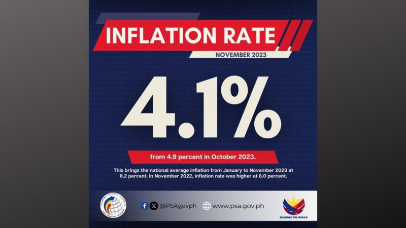 4.1 percent inflation rate naitala noong Nobyembre; mas mababa kumpara noong Oktubre