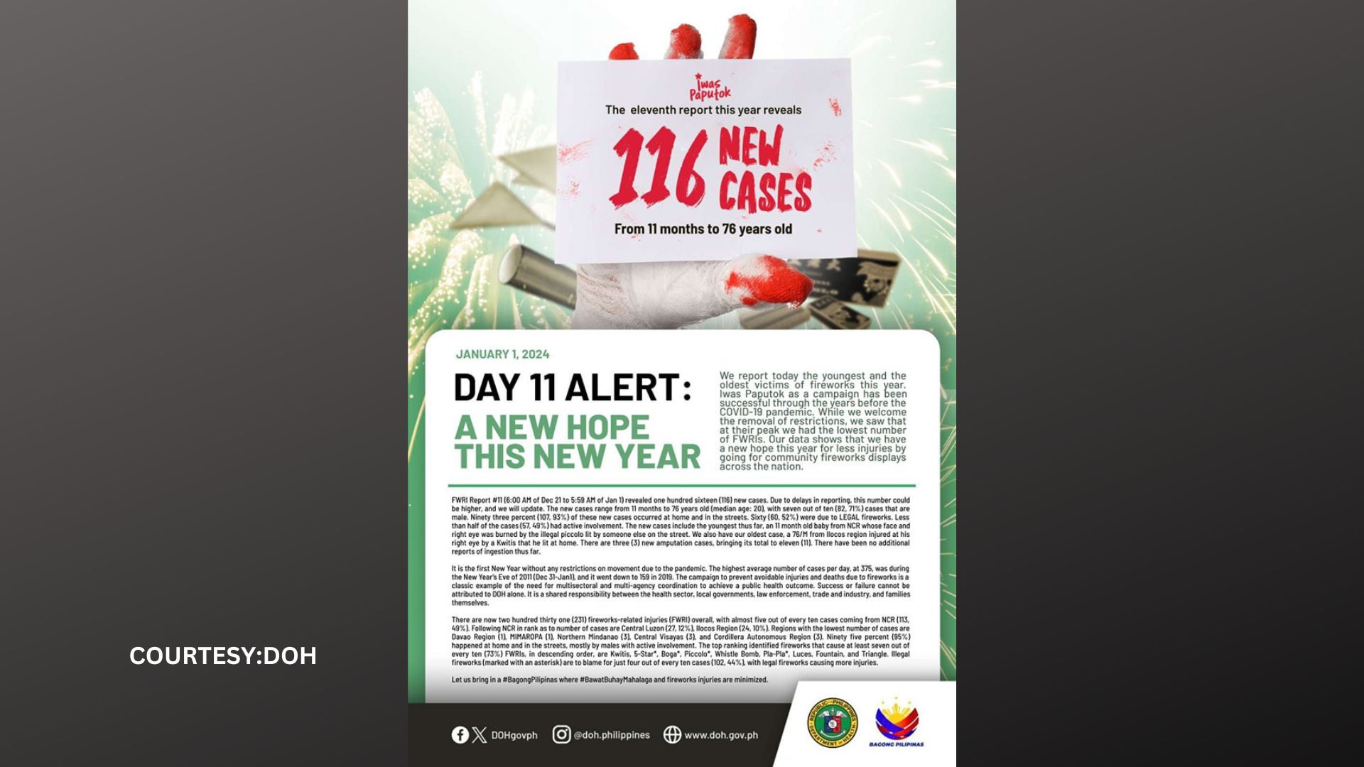 DOH nakapagtala ng 116 na kaso ng fireworks-related incidents sa pagsalubong sa Bagong Taon