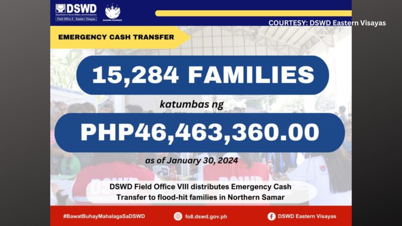 P46M na halaga ng Emergency Cash Transfer naipamahagi ng DSWD sa Northern Samar