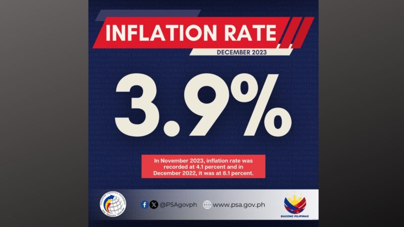 3.9 percent inflation rate naitala noong Disyembre; pinakamabagal sa taong 2023