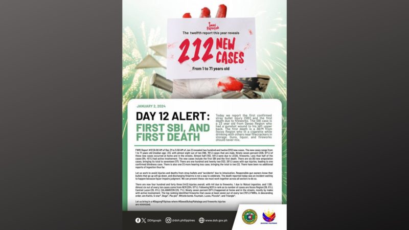DOH nakapagtala na ng isang nasawi dahil sa paputok; kaso ng fireworks-related injuries umakyat na sa 443