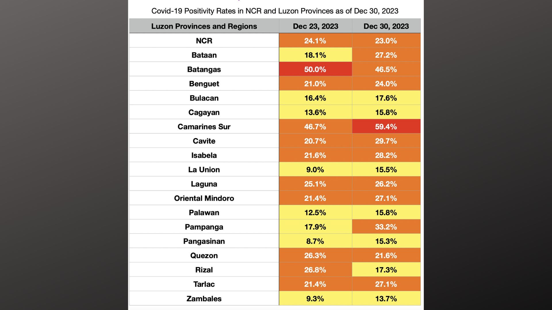 COVID-19 positivity rate sa CamSur, ‘very high’ ayon sa OCTA Research