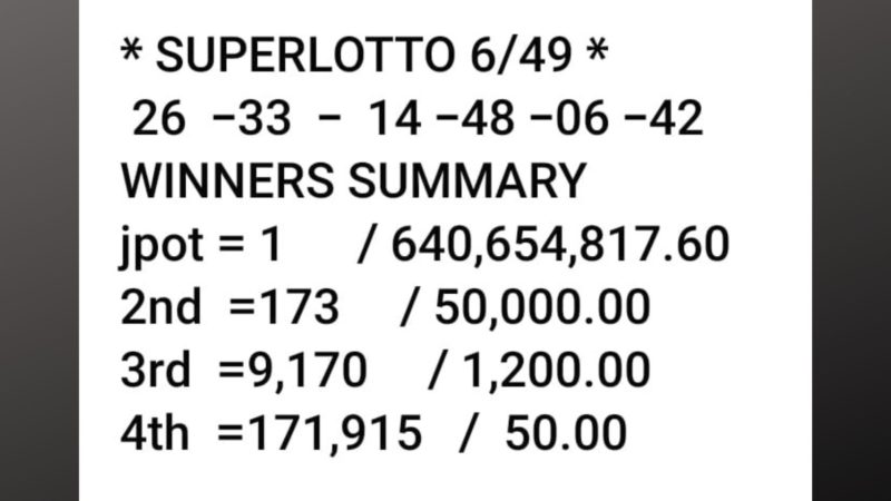 Nag-iisang mananaya napanalunan ang mahigit P640 million na jackpot sa Super Lotto