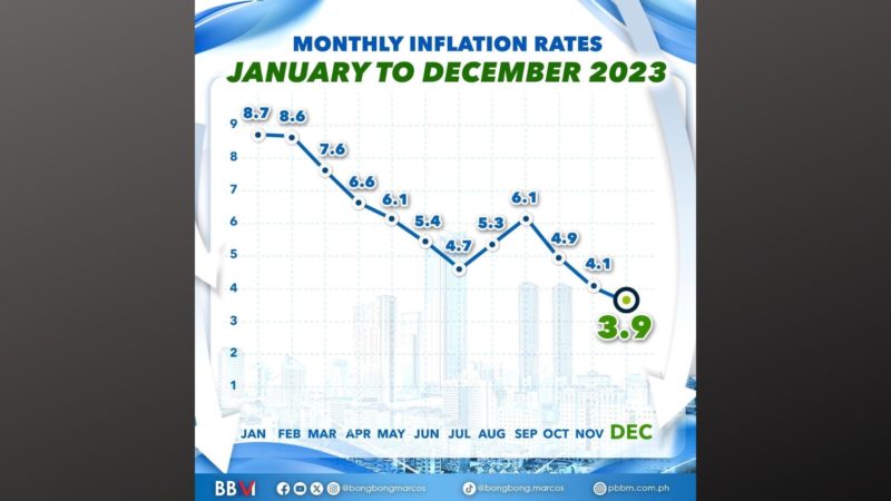 Pangulong Marcos tiniyak na gagawin ang lahat para patuloy na maibaba ang inflation