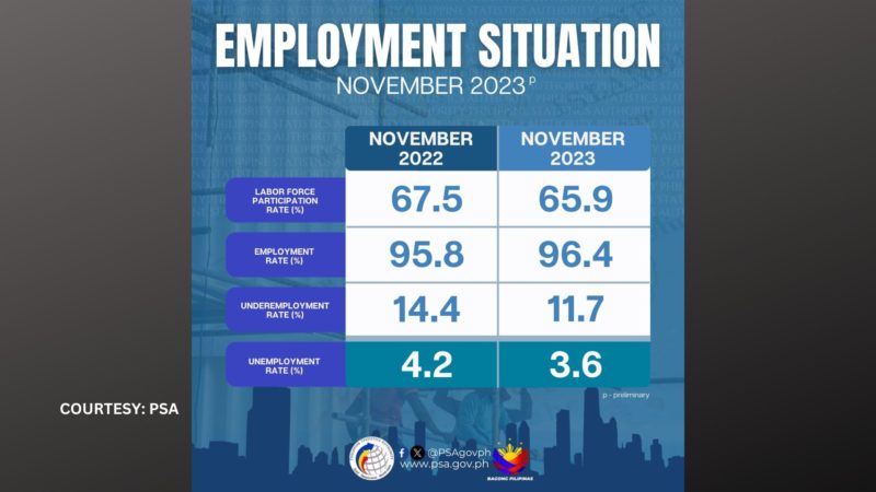 PSA nakapagtala ng 1.8 million na Pinoy na walang trabaho noong Nov. 2023