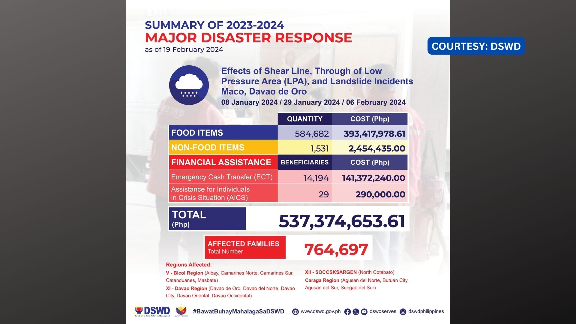 Tulong ng DSWD sa mga pamilyang naapektuhan ng kalamidad sa 4 na rehiyon sa bansa mahigit P537M na