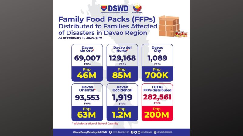 Halos P200M na halaga ng tulong naipamahagi na ng DSWD sa Davao Region