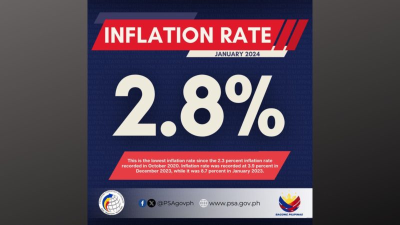 2.8 percent inflation rate naitala noong Enero
