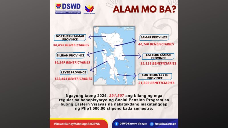 Social Pension Program ng DSWD sa Eastern Visayas ngayong taon mayroong mahigit 291,000 beneficiaries