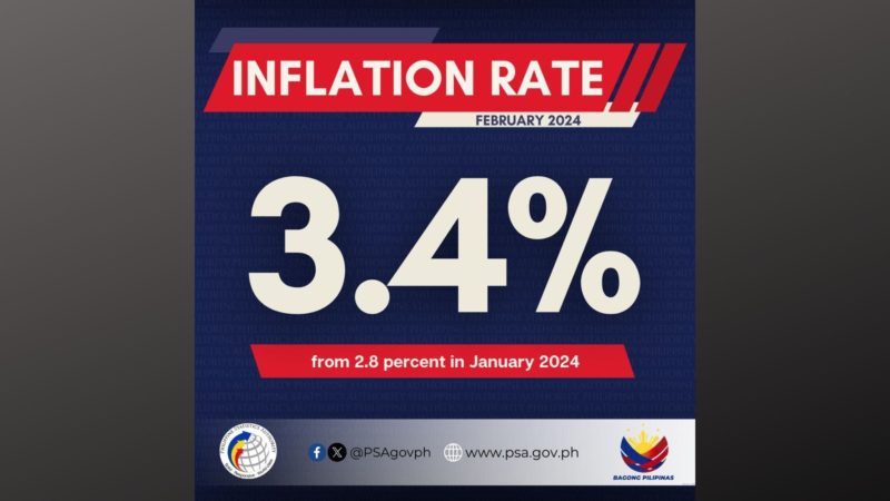 3.4 percent inflation rate naitala noong Pebrero mas mataas kumpara noong Enero