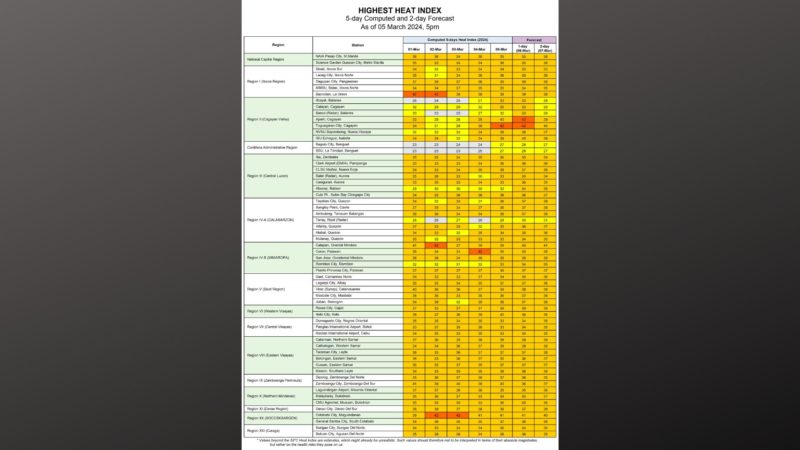 Heat index sa Tuguegarao City umabot na sa ‘danger level’