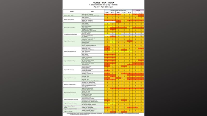Naitalang heat index sa 9 na lugar sa bansa umabot sa Heat Index