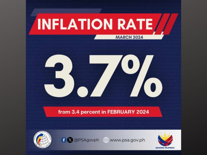 3.7 percent inflation rate naitala noong Marso mas mataas kumpara noong Pebrero