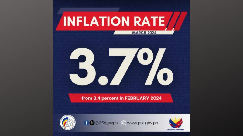 3.7 percent inflation rate naitala noong Marso mas mataas kumpara noong Pebrero