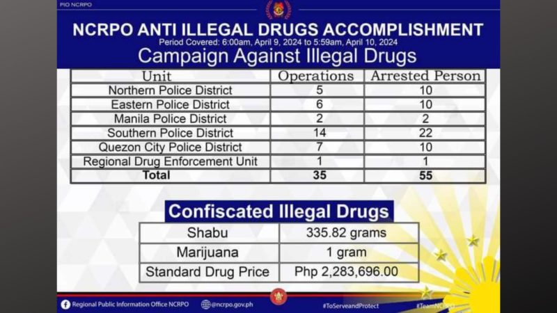 P2.28M na ilegal na droga nakumpiska; 55 drug personalities naaresto sa Metro Manila
