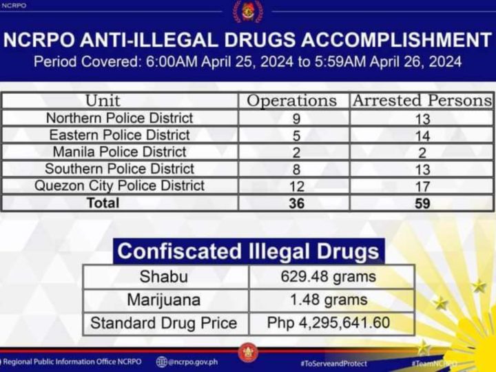 P4.2M illegal drugs nakumpiska sa Metro Manila, 59 drug personalities timbog