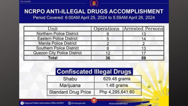 P4.2M illegal drugs nakumpiska sa Metro Manila, 59 drug personalities timbog