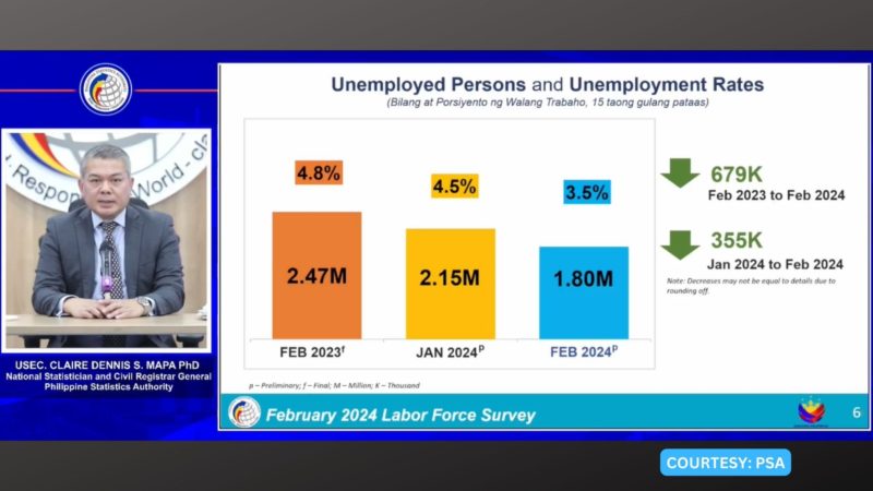 Bilang ng mga unemployed na Pinoy bumaba noong Pebrero