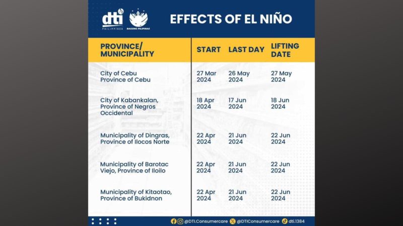 Voluntary price freeze ng pangunahing bilihin ngayong El Niño inihirit ng DTI sa manufacturers