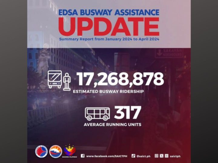 Bilang ng mga pasaherong tumangkilik sa EDSA Busway mula Enero umabot sa mahigit 17 million