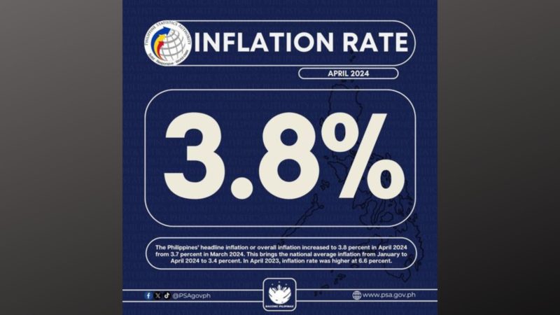 3.8 percent inflation rate naitala noong Abril mas mataas kumpara noong Marso