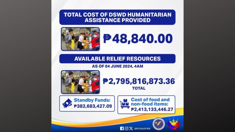 P49M na halaga ng tulong naipamahagi ng DSWD sa mga pamilyang apektado ng pagputok ng Mt. Kanlaon