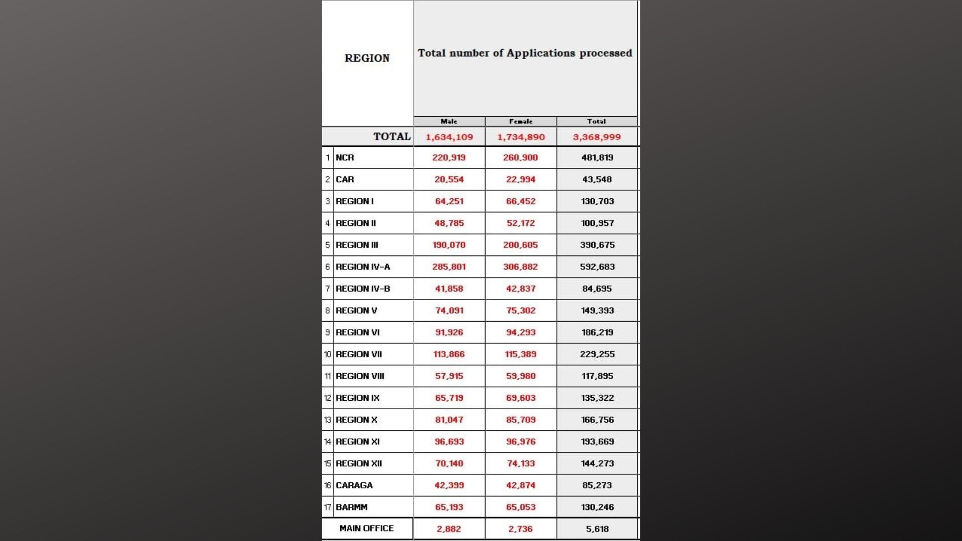 Bilang ng mga naiprosesong registration para sa 2025 National and Local Elections umabot na sa mahigit 3 million