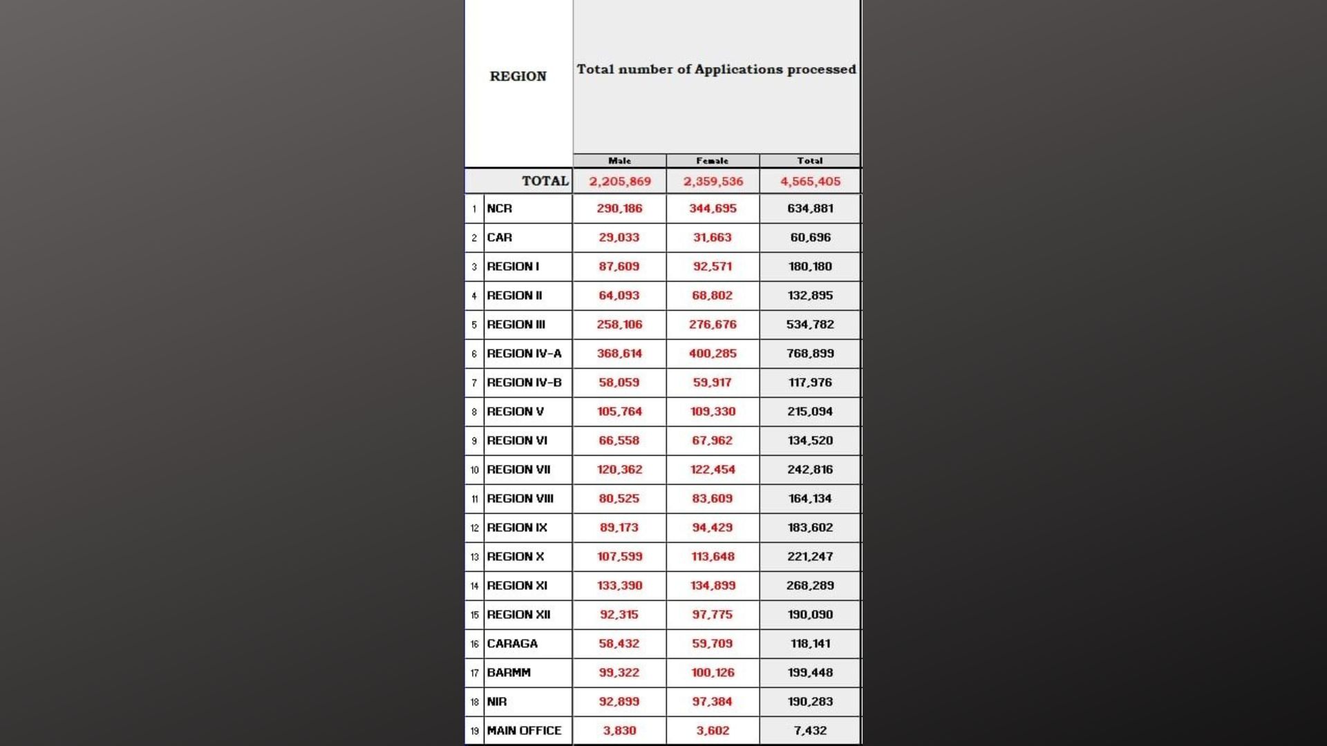 Bilang ng mga naiprosesong registration para sa 2025 elections umabot na sa mahigit 4.5 million