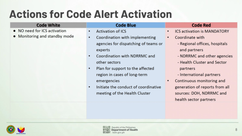 Code Blue Alert itinaas ng DOH sa mga rehiyon na labis na naapektuhan ng pagbaha