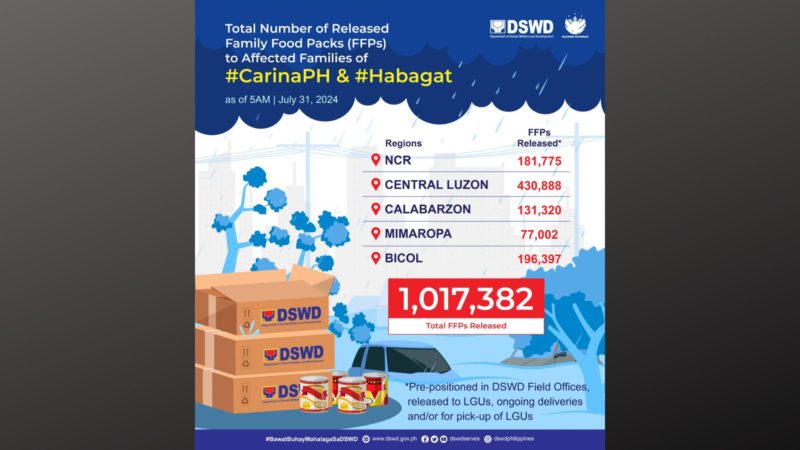 DSWD nakapamahagi na ng mahigit 1M Family Food Packs sa mga nasalanta ng Bagyong Carina at Habagat