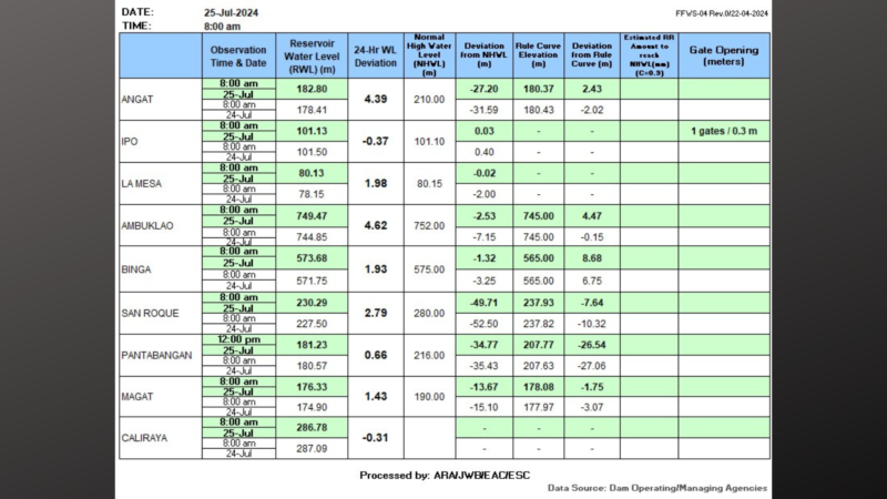 Water level sa La Mesa Dam mas mababa na sa spilling level nito