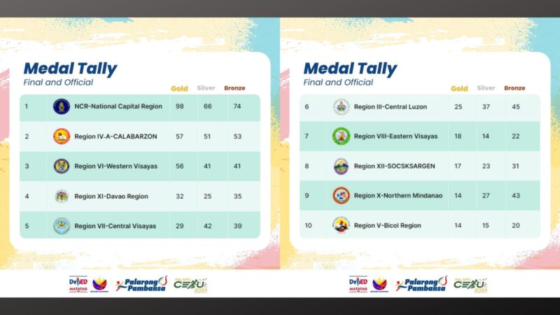 NCR itinanghal na overall champion sa Palarong Pambansa