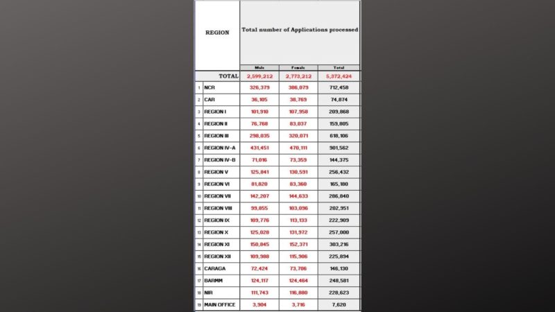 Bilang ng mga naiprosesong registration para sa 2025 National and Local Elections umabot na sa mahigit 5 million