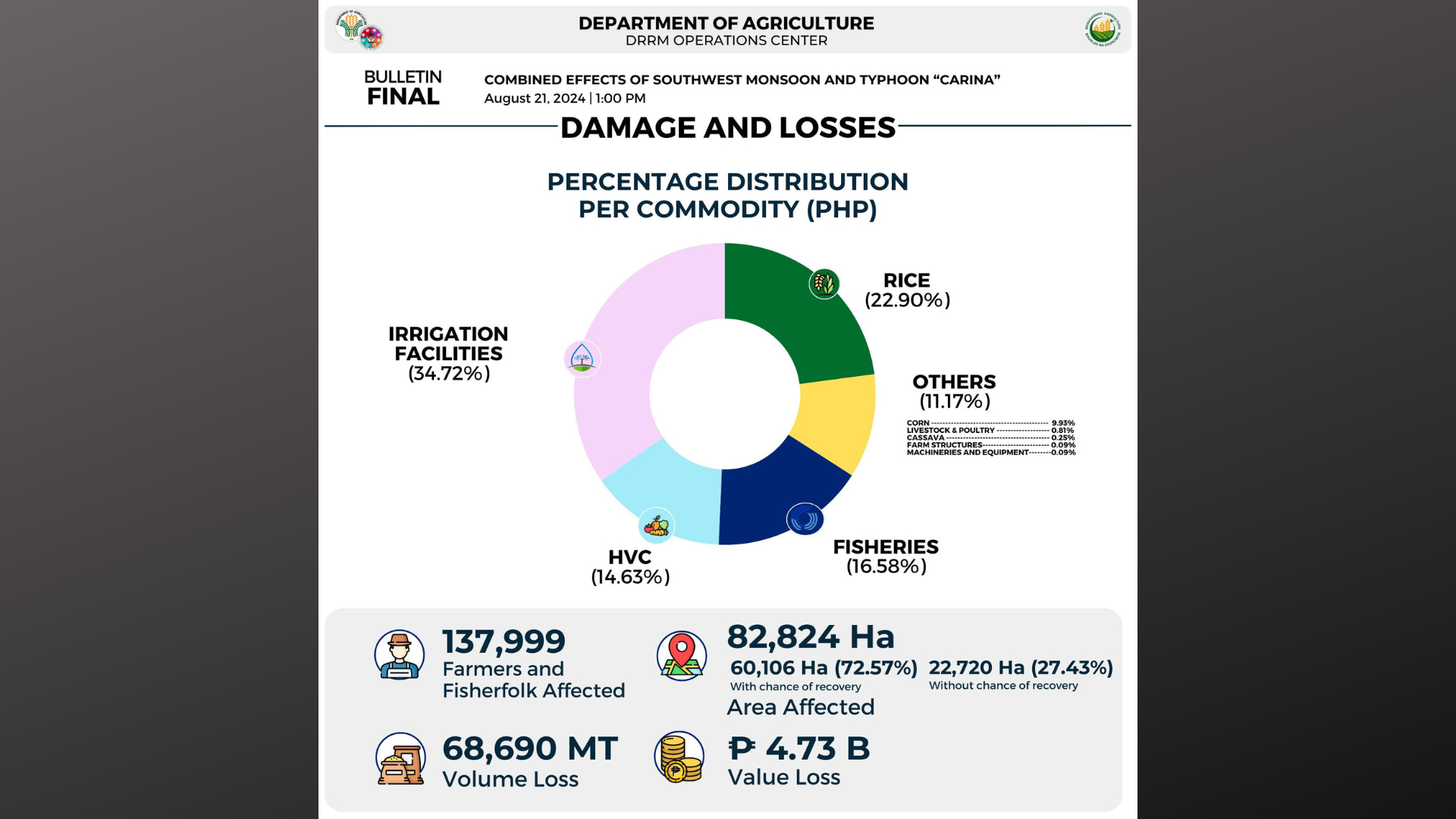 Halaga ng pinsala ng bagyong Carina at Habagat sa pananim at livestock, umabot na sa 4.72B