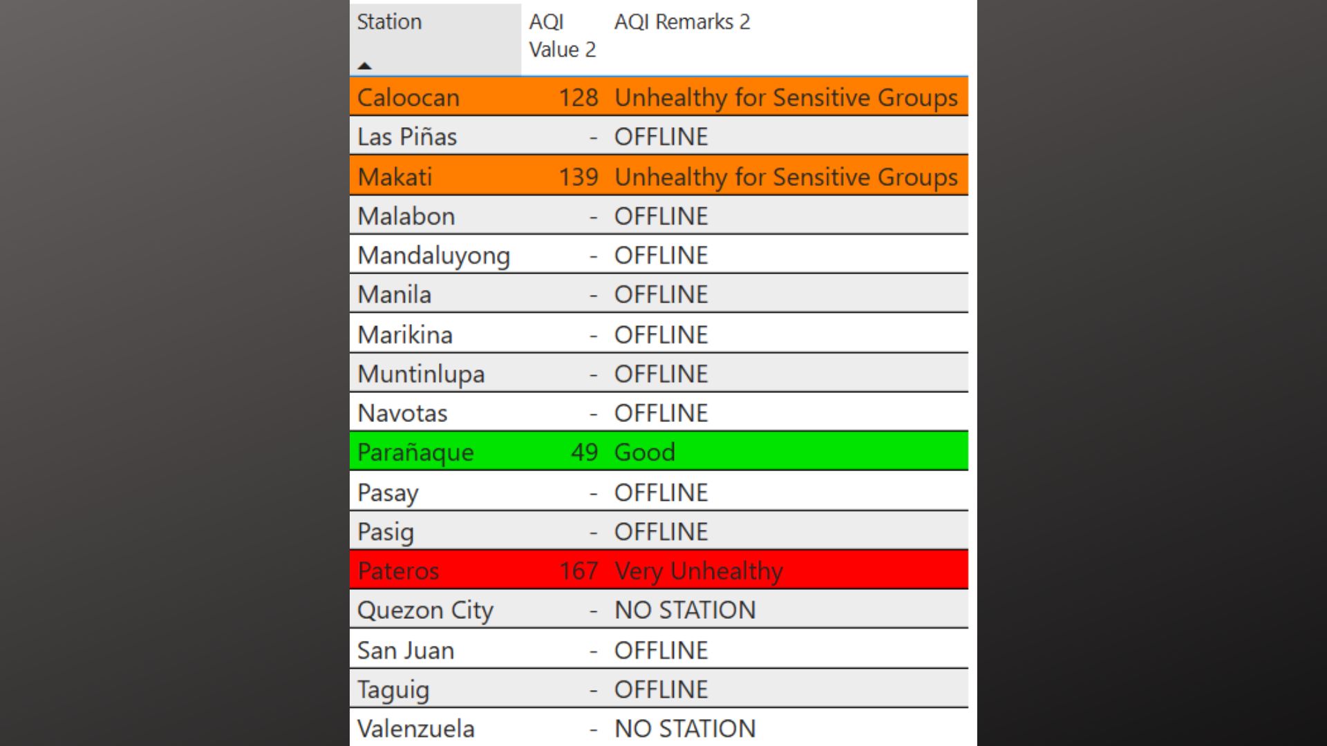 Air quality sa ilang bahagi ng Metro Manila nasa “unhealthy” at “very unhealthy” level