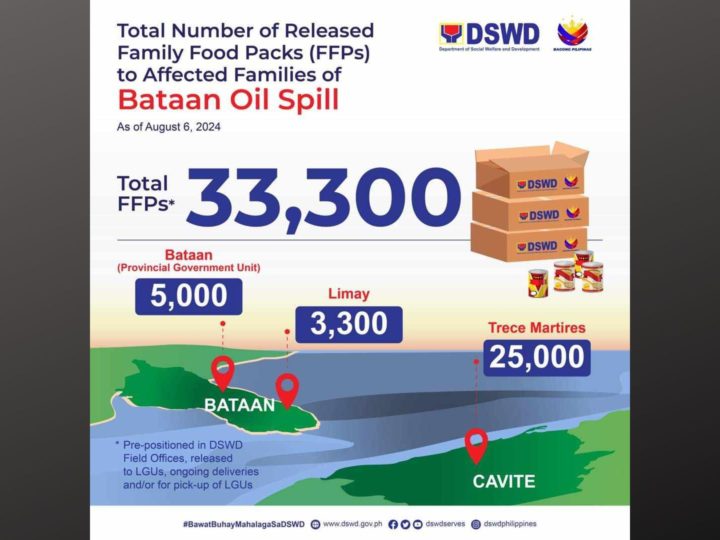 33,000 Family Food Packs ipinamahagi ng DSWD sa mga naapektuhan ng oil spill