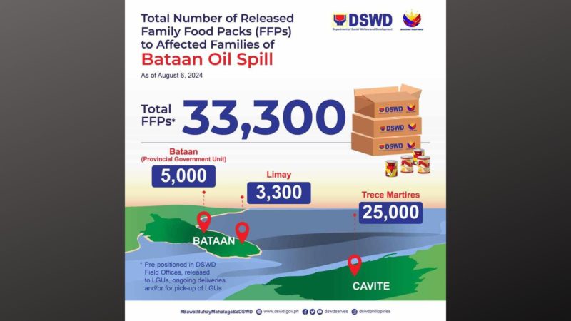 33,000 Family Food Packs ipinamahagi ng DSWD sa mga naapektuhan ng oil spill