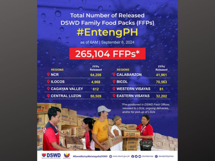 Mahigit 260,000 Family Food Packs naipamahagi na ng DSWD sa mga rehiyon na naapektuhan ng bagyong Enteng