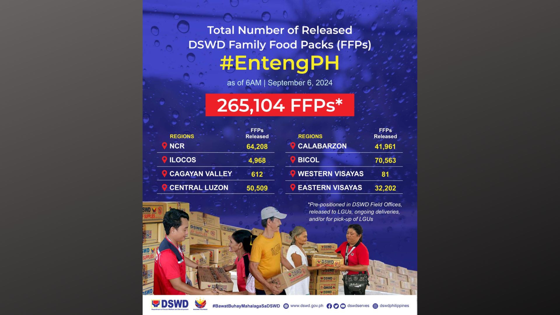 Mahigit 260,000 Family Food Packs naipamahagi na ng DSWD sa mga rehiyon na naapektuhan ng bagyong Enteng